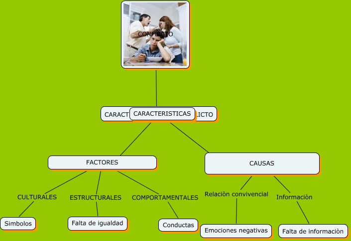 MAPA CONCEPTUAL DE LAS CARACTERÌSTICAS DEL CONFLICTO