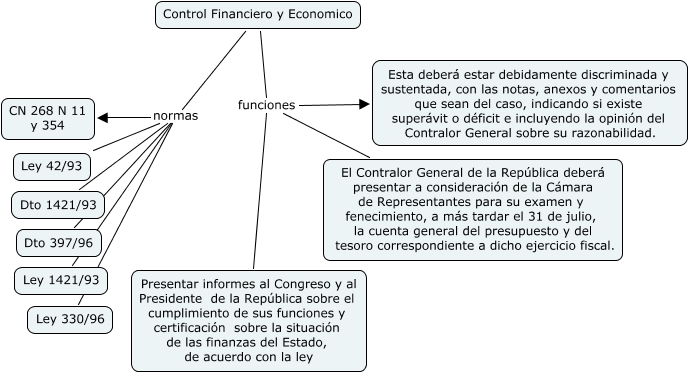control financiero y economico