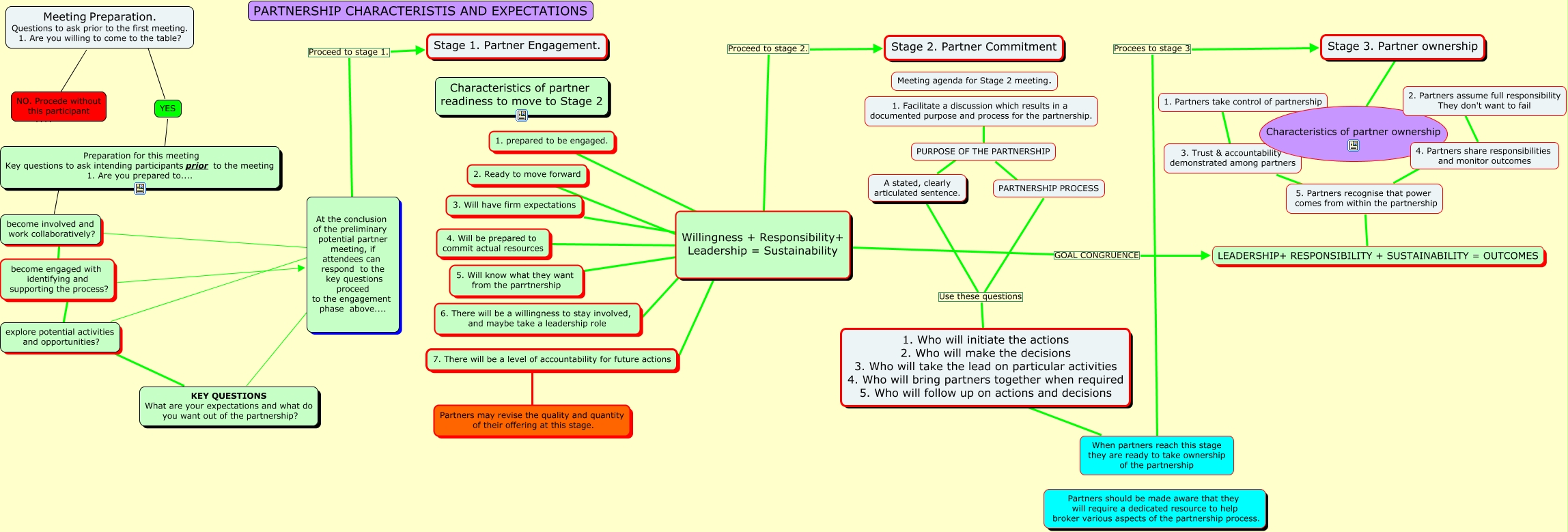 CREATING PARTNERSHIPS BY STAGES - What steps do you take to create a ...