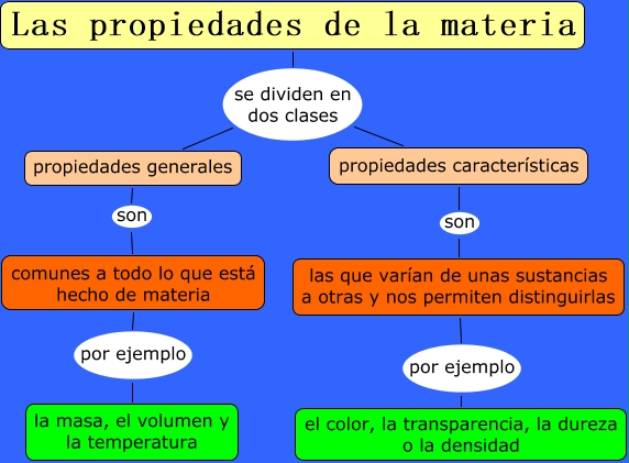 Ejemplos De Propiedades De La Materia Densidad