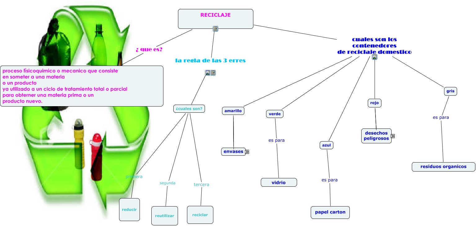 mapa conceptual del reciclaje