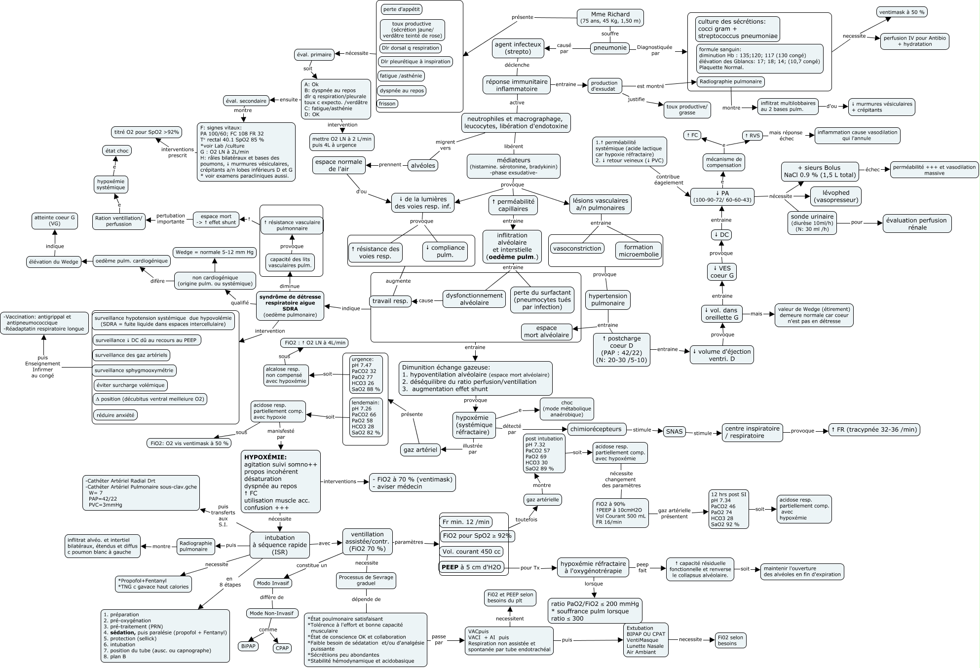 APSIC 7 - SDRA - Carte de concepts