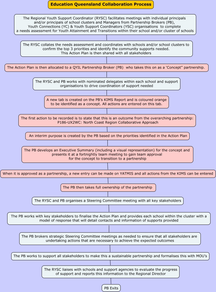 Education Queensland Collaboration Process