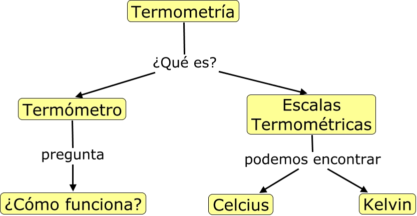 Resultado de imagen para termometria