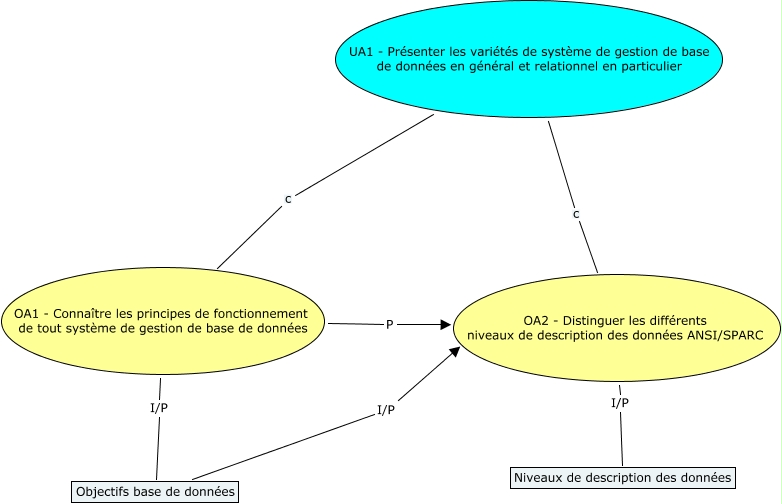 Notions De Base De Donnees Quels Sont Les Varietes De Sgbd