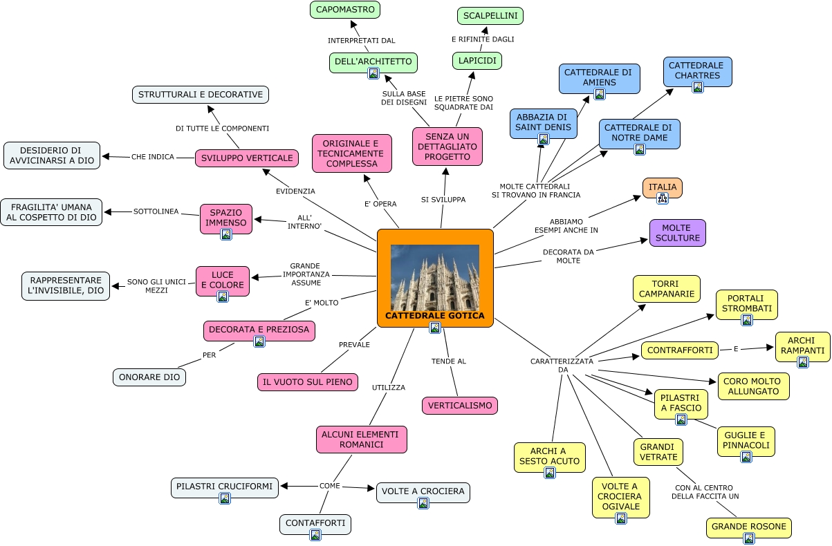 Cattedrale Gotica Mappa Concettuale