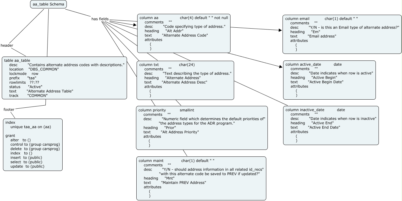schema_aa_table