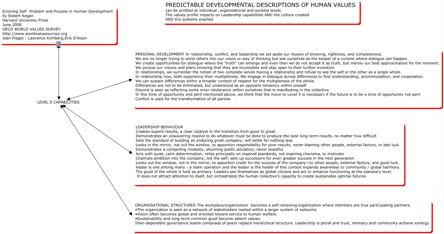 Keegan level 5 leadership What are level 5 leadership behaviours