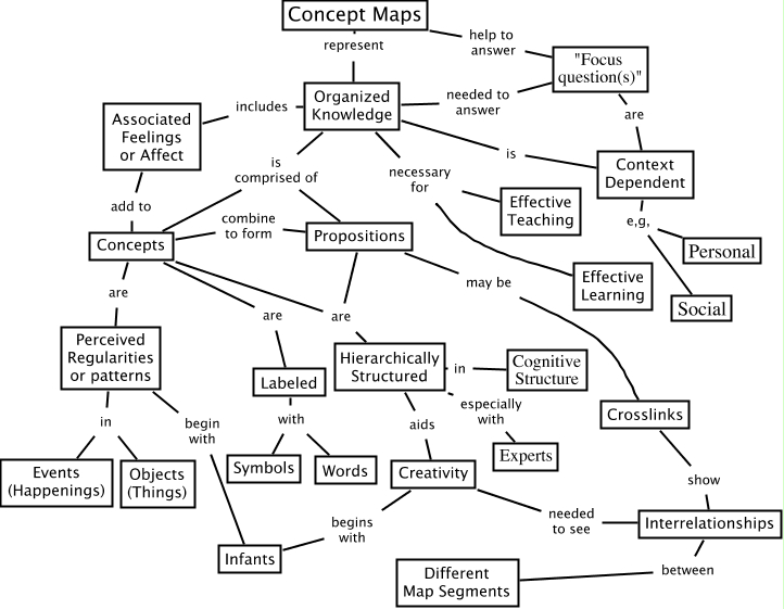 Concept Maps 7-02 - Shows key ideas from the theory of knowledge and ...