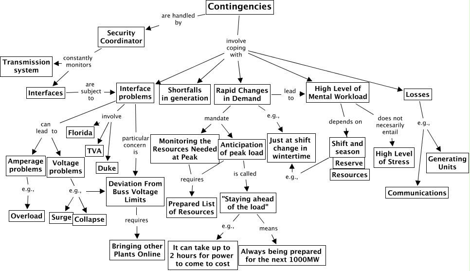 Contingencies - a map