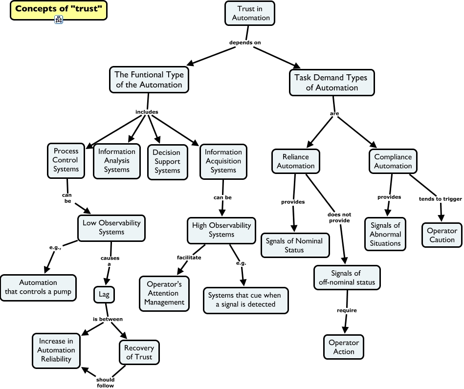 Trust in Automation-Functional and Task Demand Types of Automation