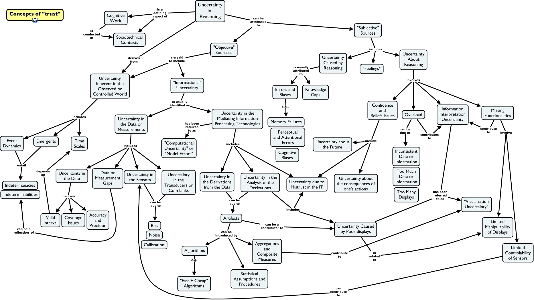 Trust in Automation-Operator's Uncertainty