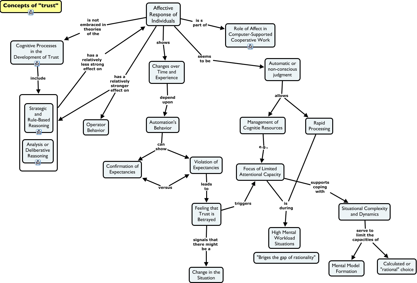 Trust in Automation-Operator's Cognitive Processes-Affective Response
