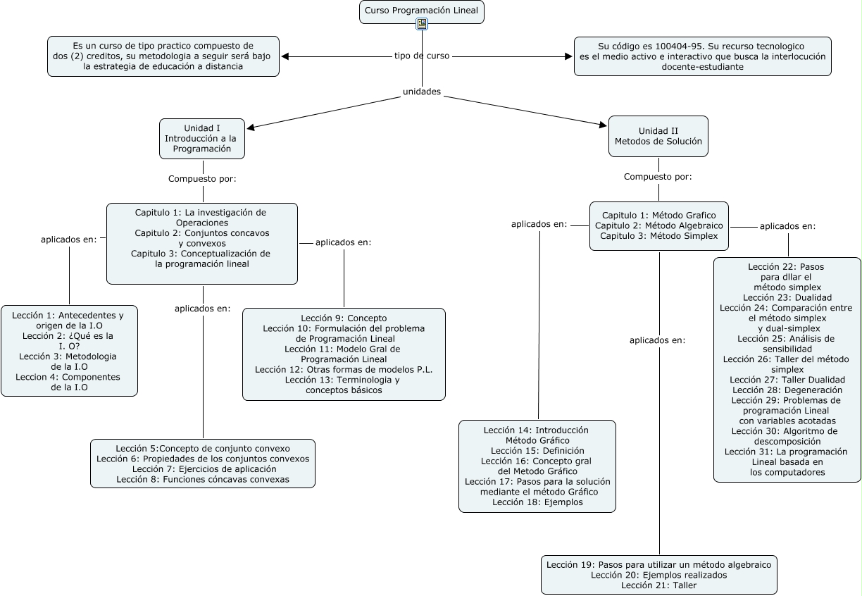 Mapa Programación Lineal - En que consiste el curso de Programación Lineal