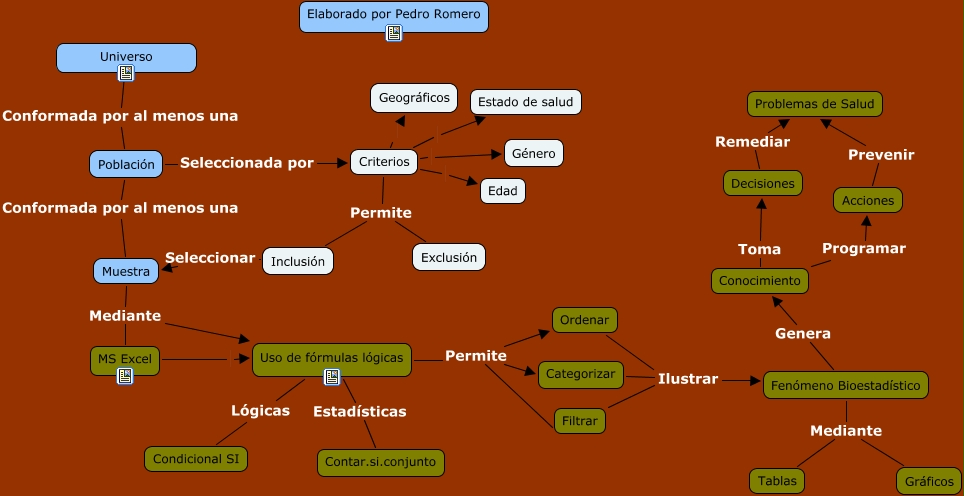 Mapa Conceptual - ¿Cómo obtener mediante MS Excel datos bioestadísticos?