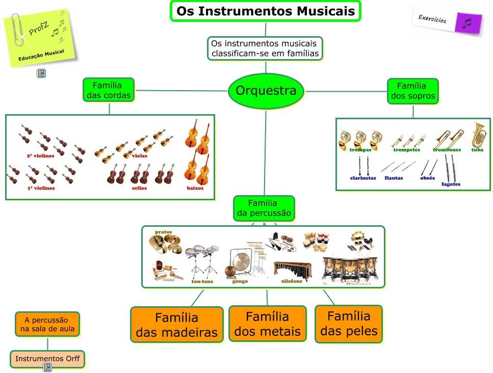Resultado de imagem para fam&iacute;lias instrumentos musicais