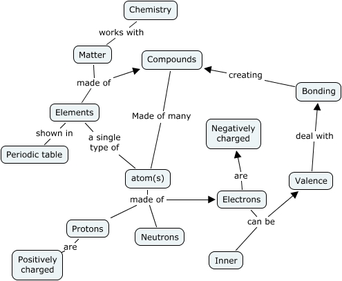 Chemistry - what is chemistry?