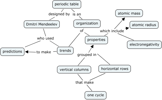 Periodic Table Organizer - How is the periodic table organized