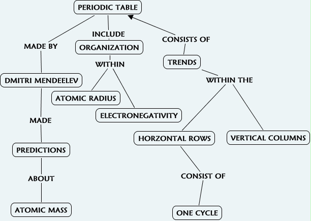 periodic table - what is the periodic table