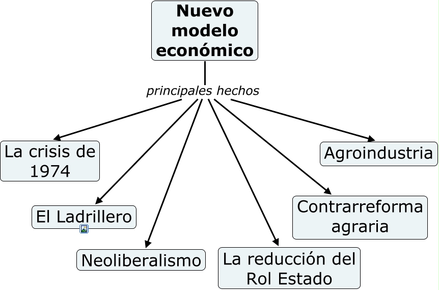 Nuevo modelo económico