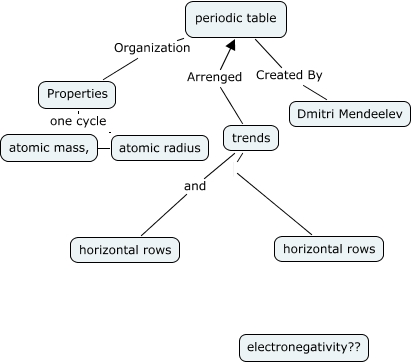 Periodic Table