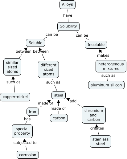 Alloy Concept Map