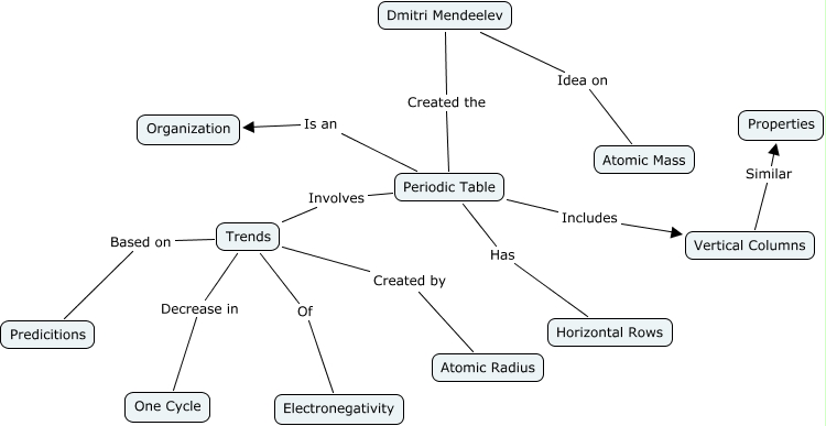 Periodic Table - How is the periodic table organized?