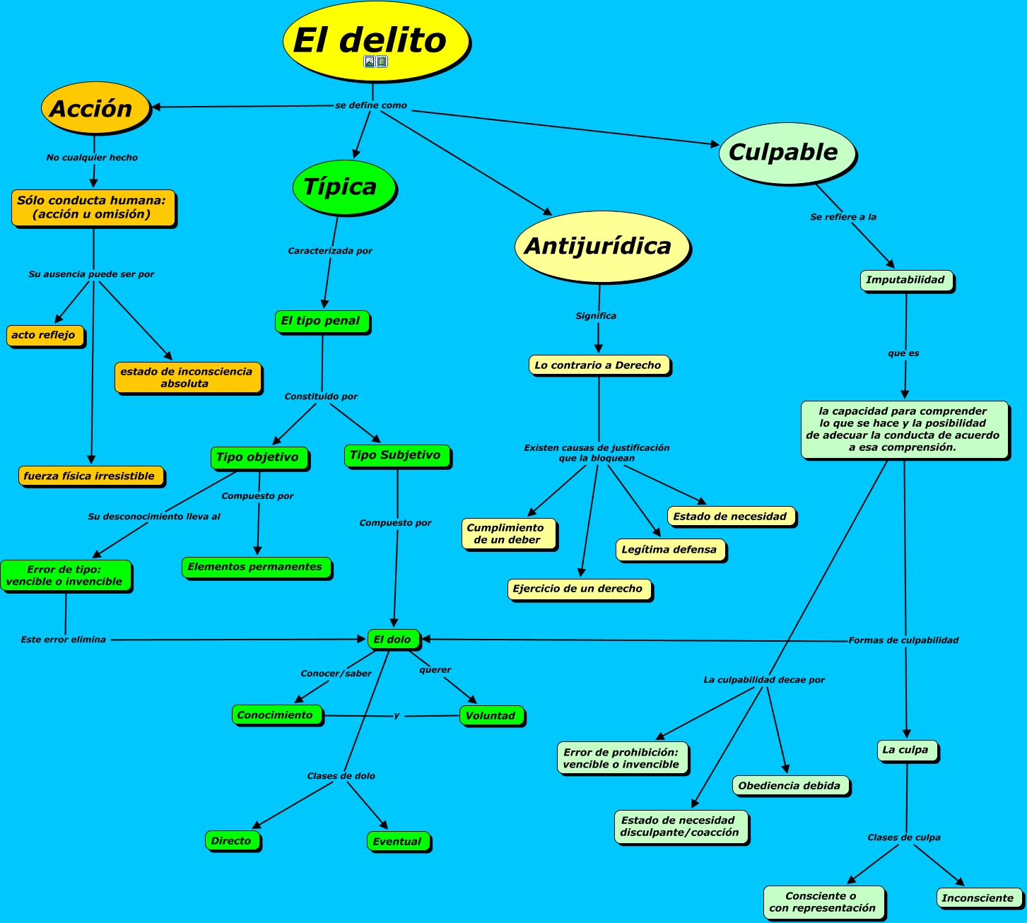 Mapa Conceptual De Delito 8031