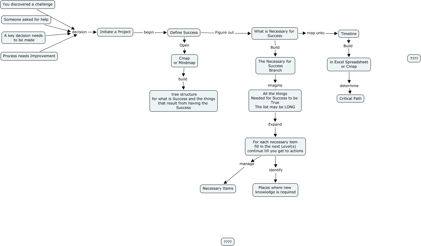 Problem Solving Roadmap