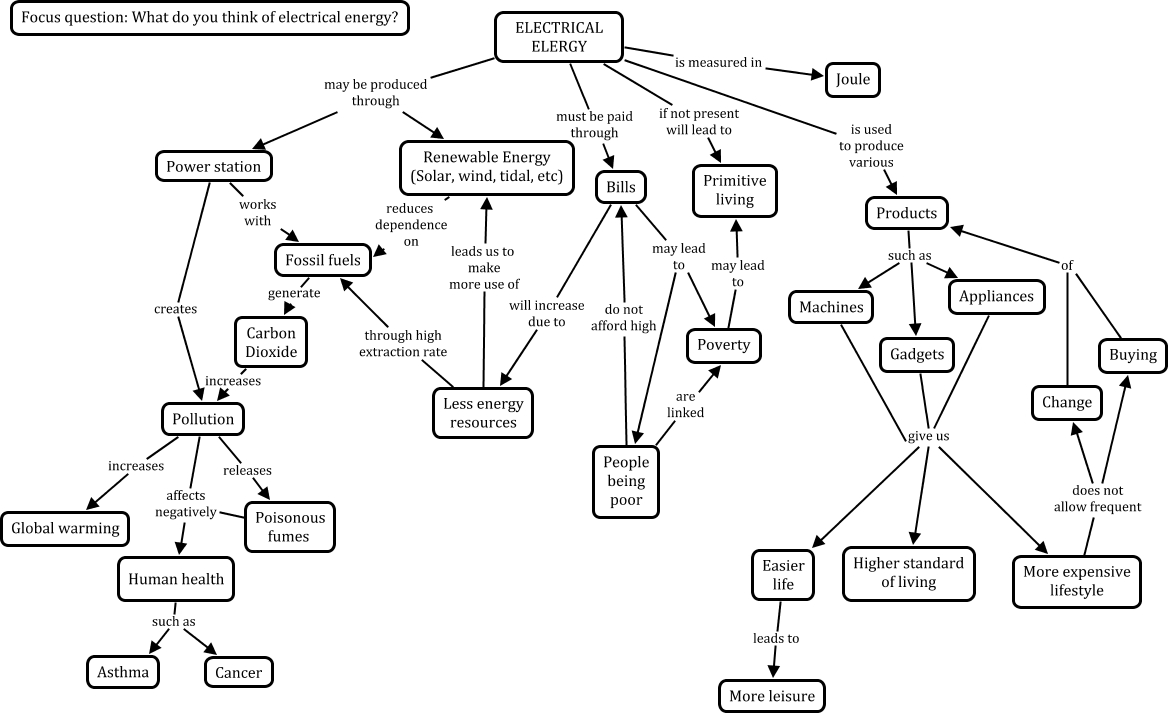 Electrical energy 4.3.1 - What do you think of electrical energy?