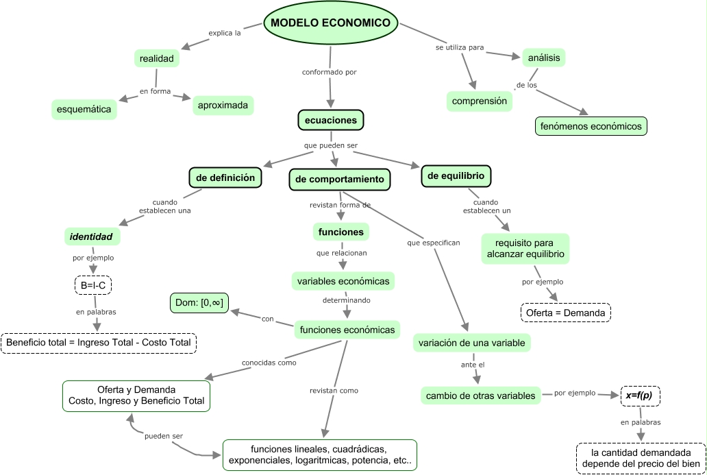 MODELO ECONOMICO - ¿qué es un modelo económico?