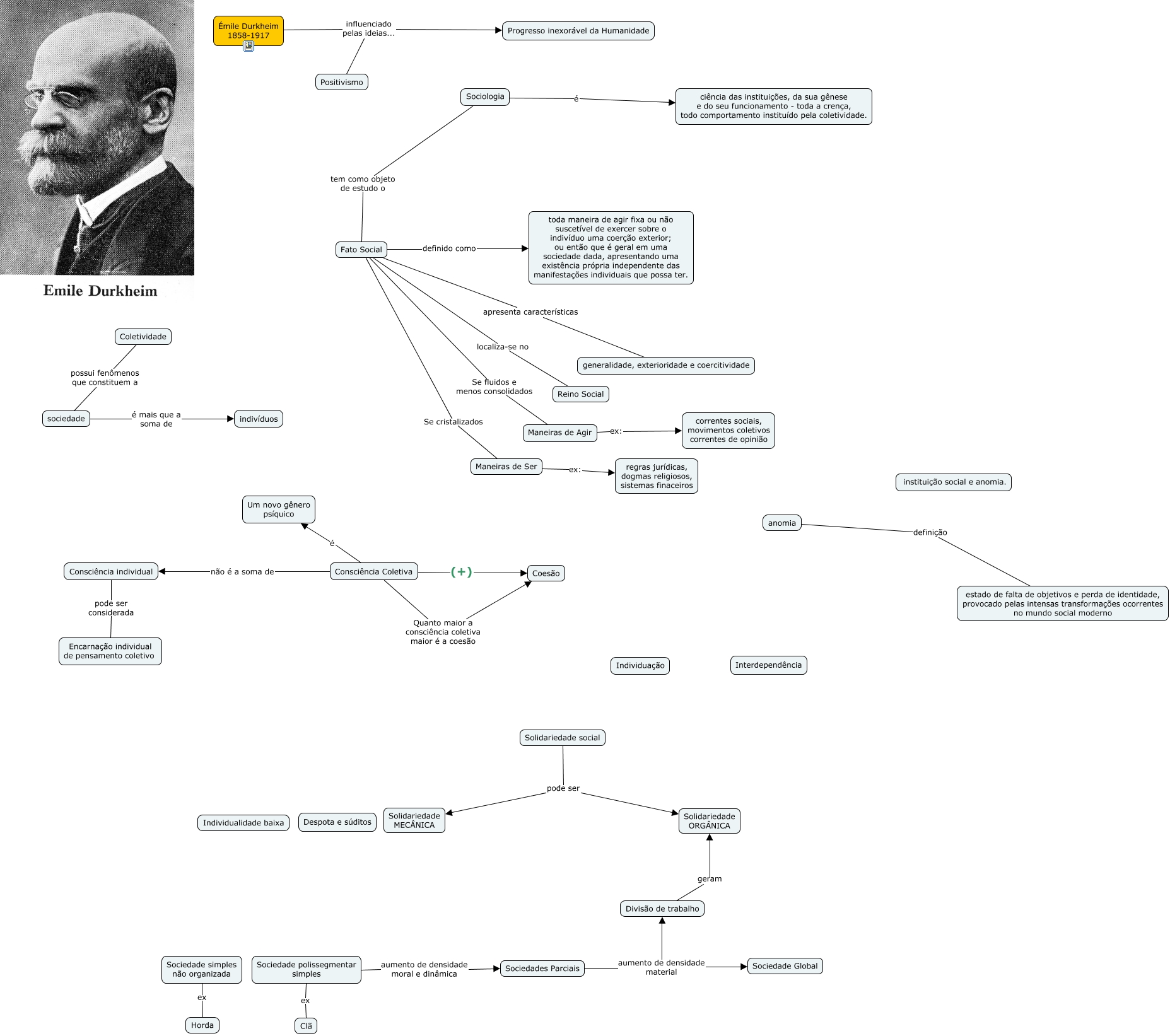 Arriba 106 Imagen Mapa Mental Sobre Emile Durkheim Abzlocalmx 8049