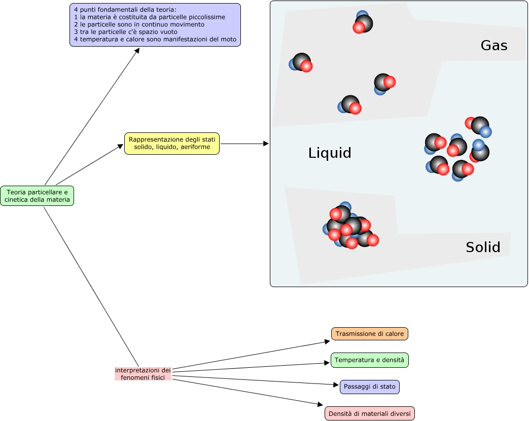 Teoria particellare e cinetica della materia