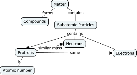 Basic structure of Matter