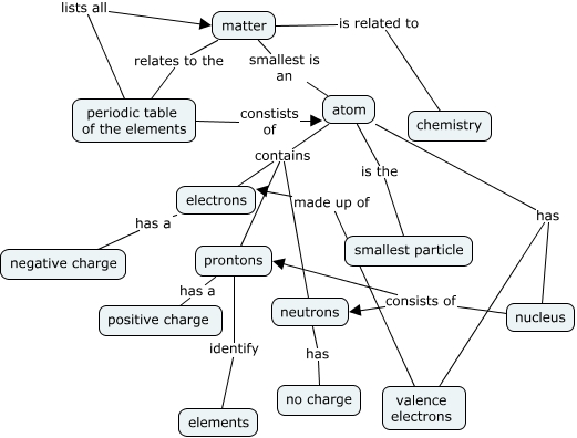 Basic Structure of Matter