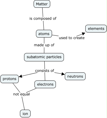 Basic Structure of Matter