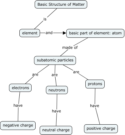 Basic Structure of Matter - What is the basic structure of matter?