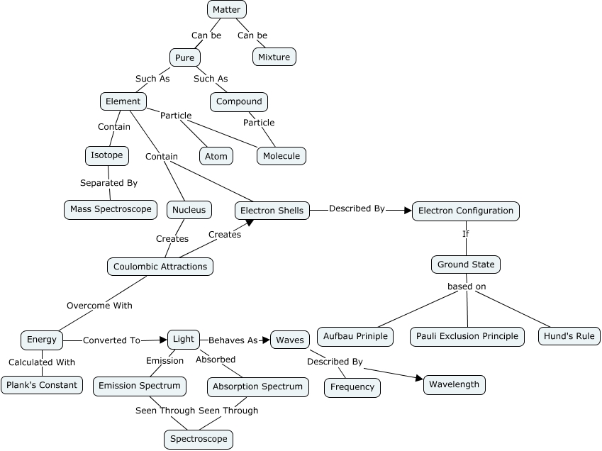 Unit 1 Concept Map