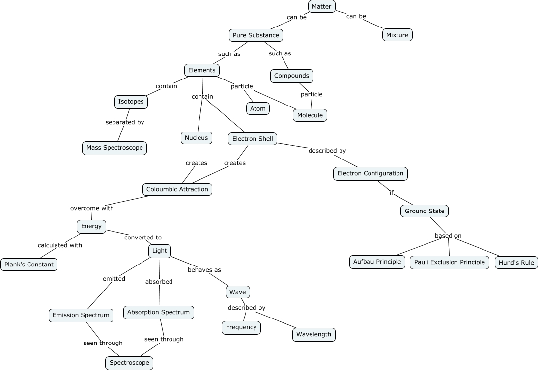 Unit 1 PBL Find It Concept Map