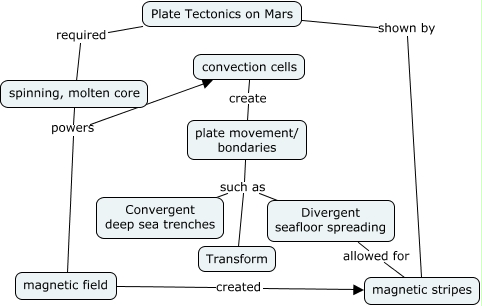 Plate Tectonics on Mars - Was there plate tectonics on Mars?