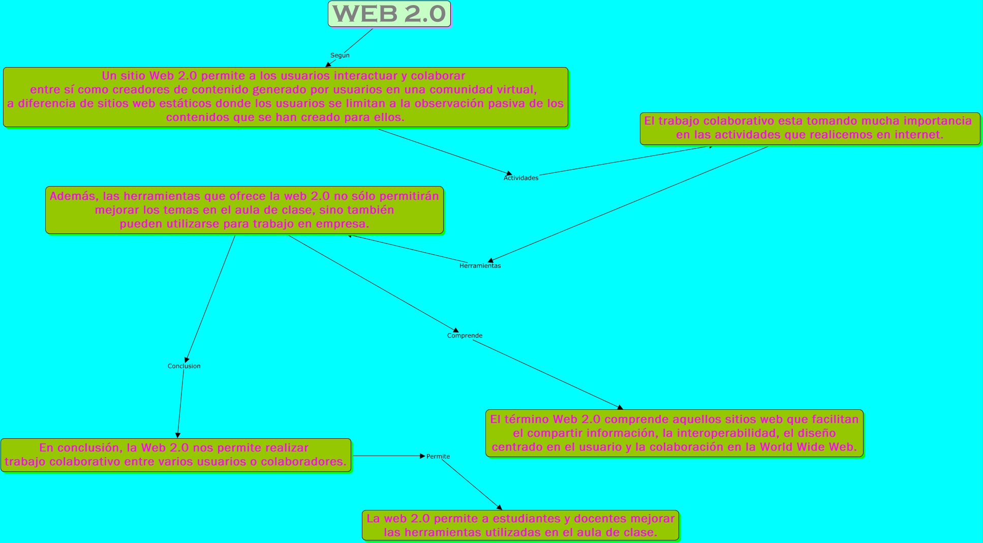 WEB 2.0 - ¿web2.0?