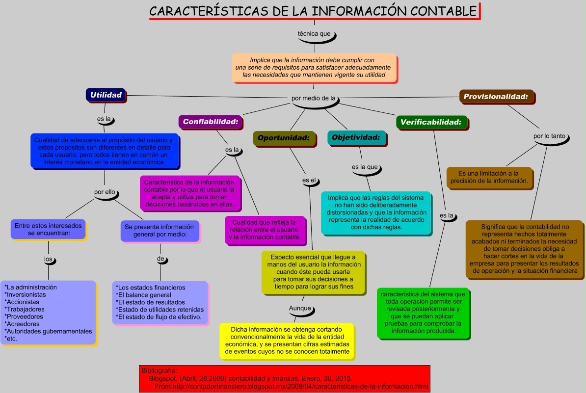 Caracteristicas De La Informacion Contable