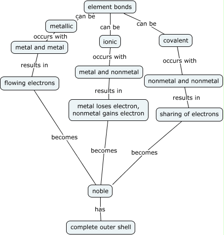 Element bonding - How do elements bond?