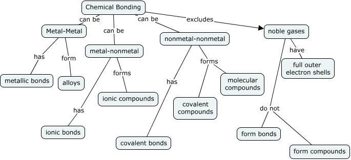 Chemical Bonding Concept Map Khai Hoang Period 5 Row 4 CHEMICAL BONDING CONCEPT MAP   Create a 