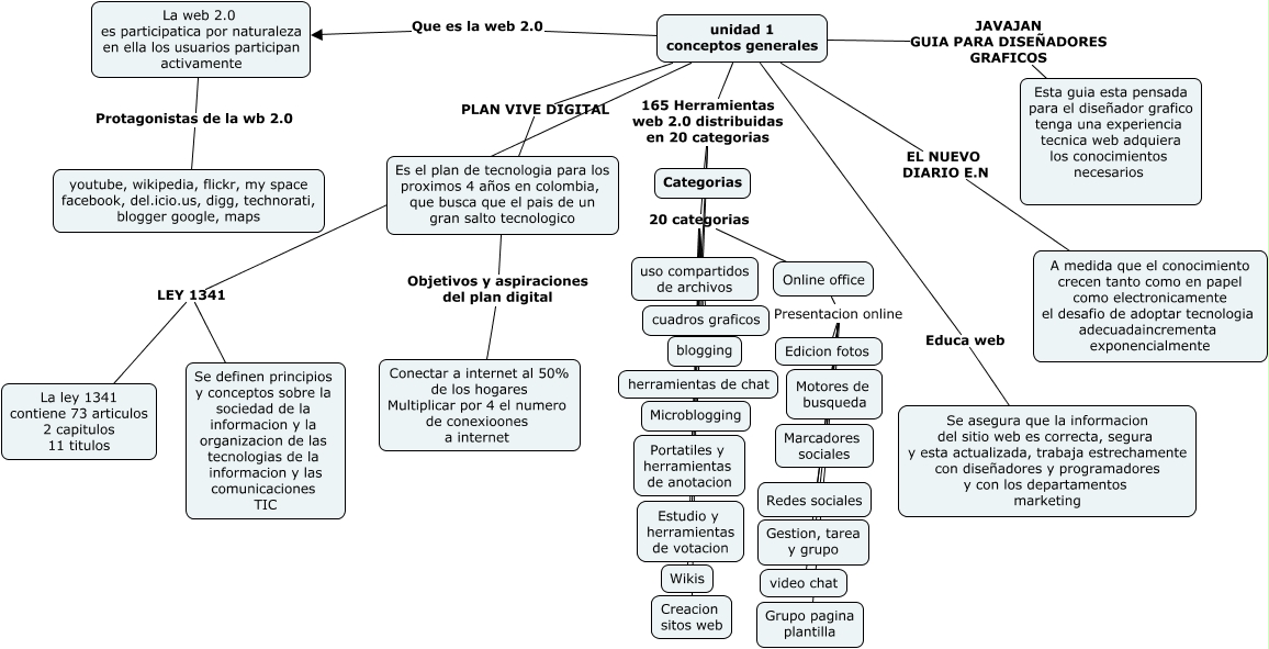 mapa conceptual unidad 1 - unidad 1 