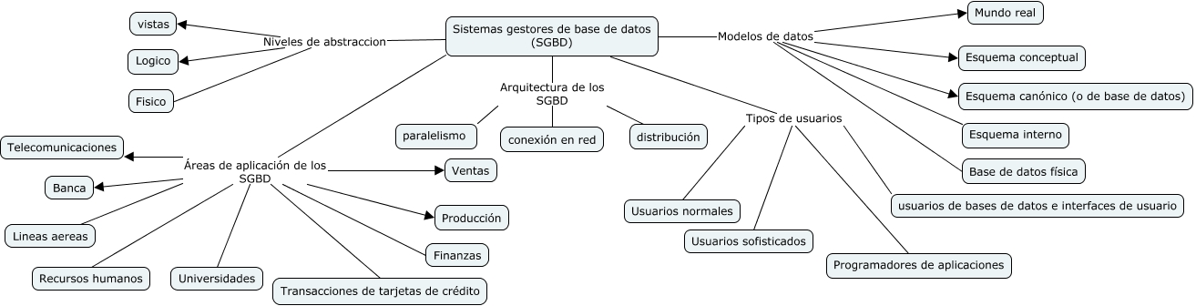 SGBD
