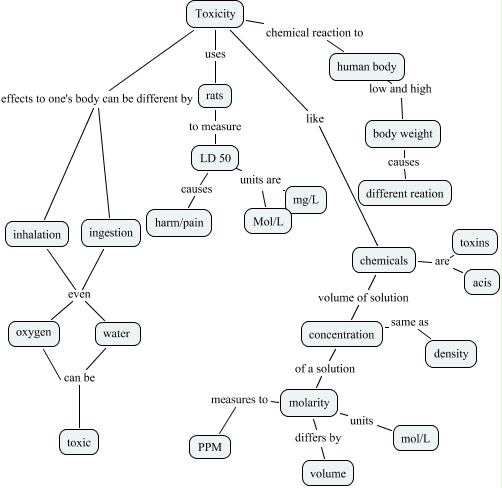 Toxicity(unit map for section 1-3)