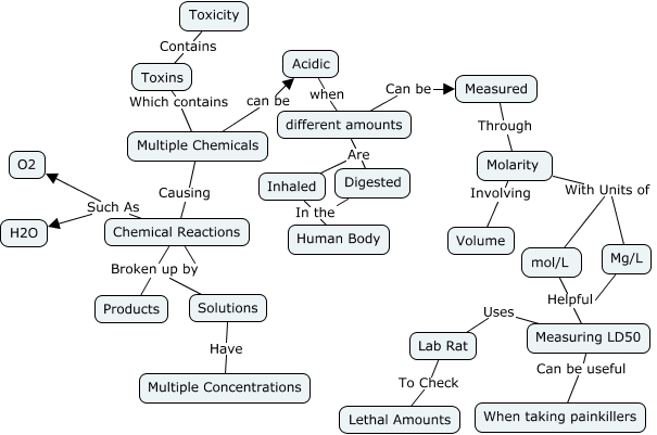 Toxicity - How do we identify toxicity?