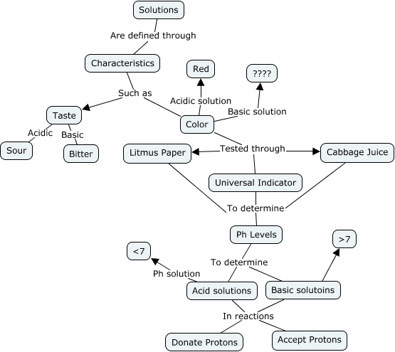 solutions-how-can-you-describe-a-solution-as-an-acid-or-base