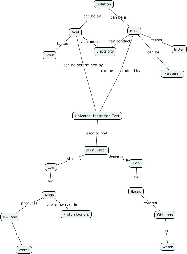 Acid-Base Concept Map - How can you determine a solution as an acid or ...